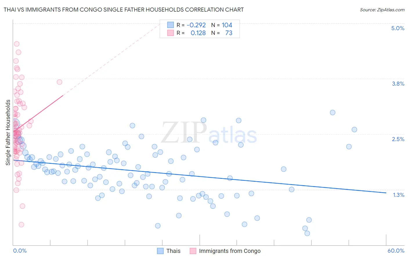 Thai vs Immigrants from Congo Single Father Households