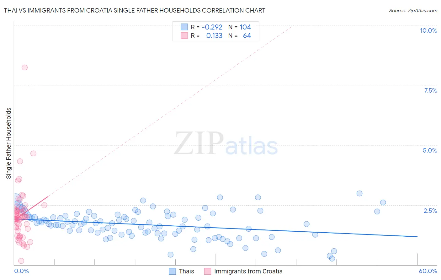 Thai vs Immigrants from Croatia Single Father Households