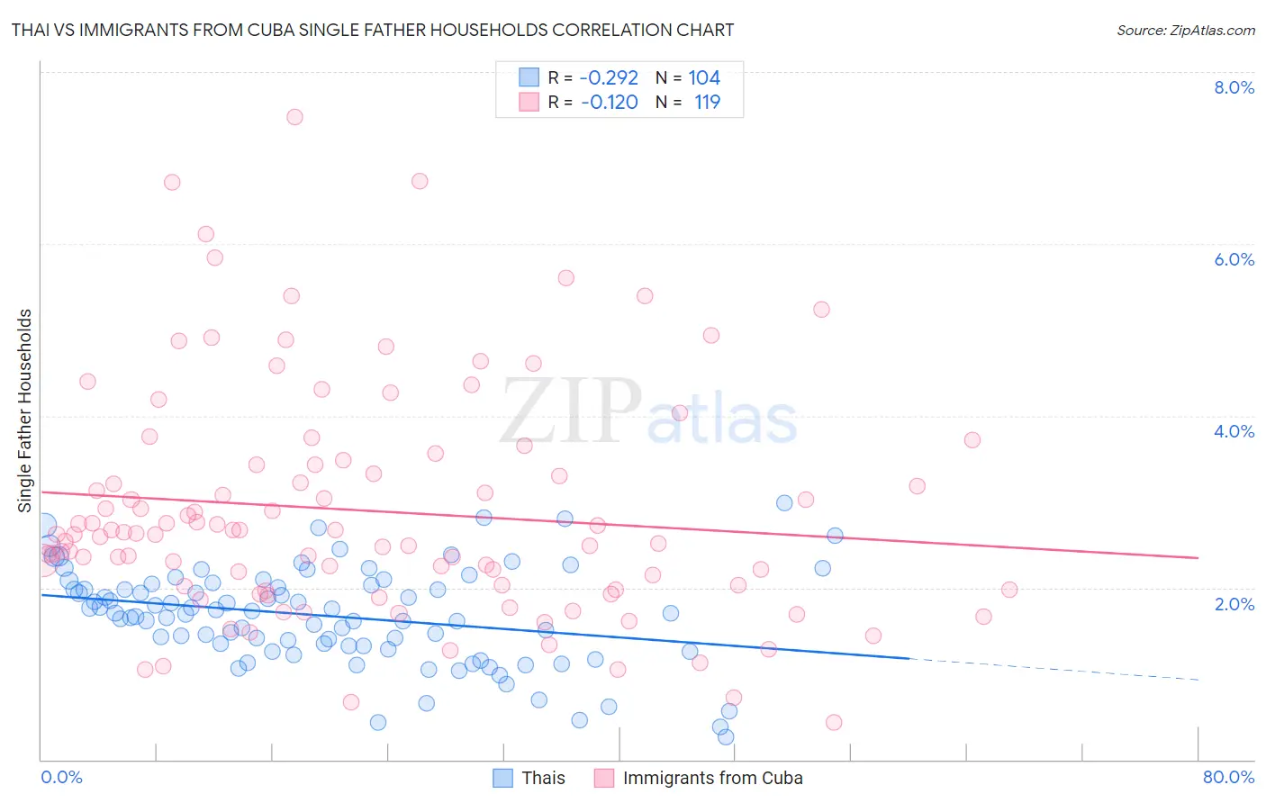 Thai vs Immigrants from Cuba Single Father Households