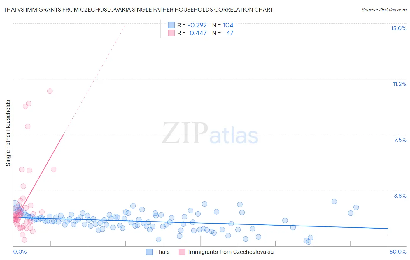 Thai vs Immigrants from Czechoslovakia Single Father Households