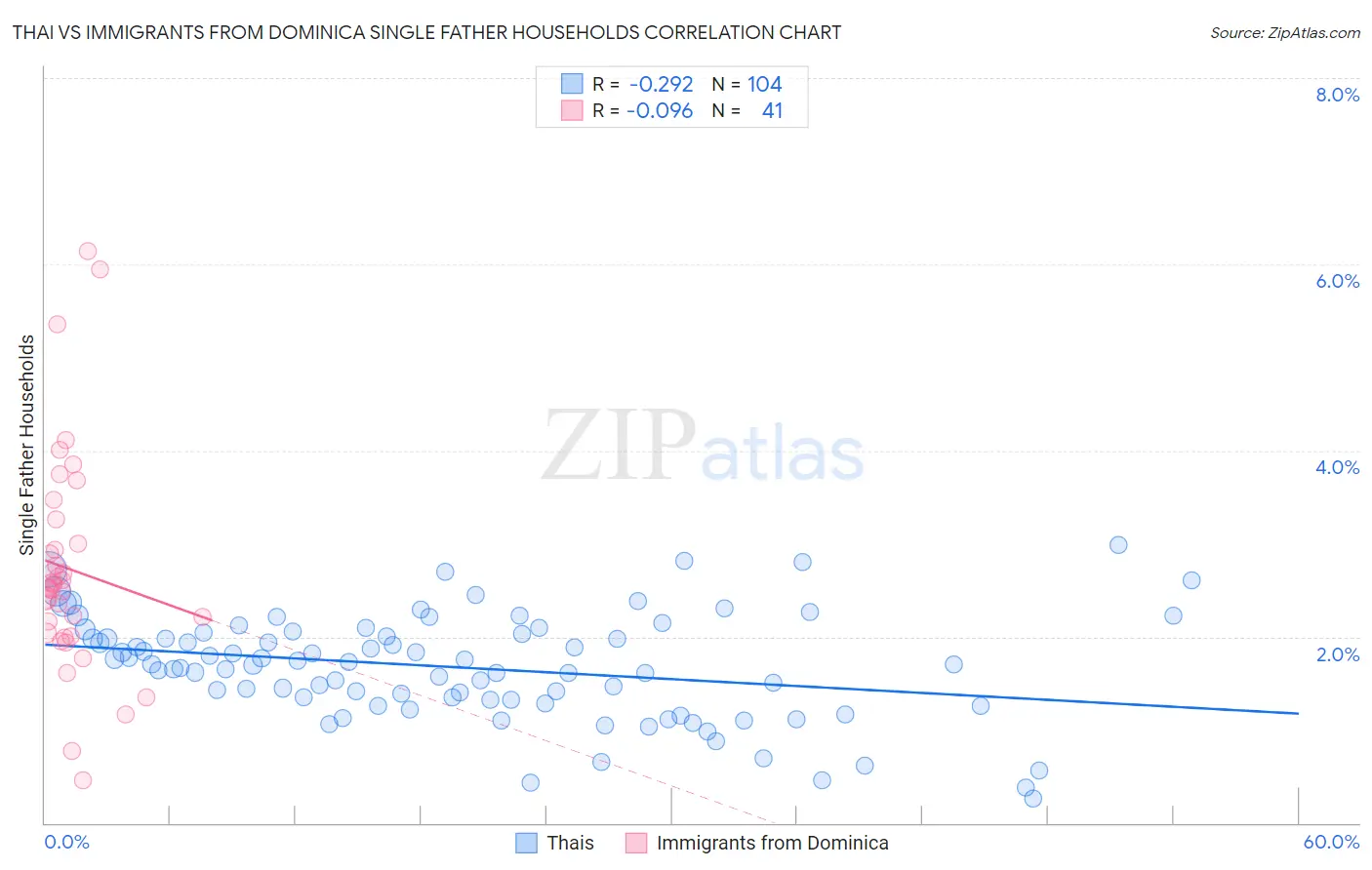 Thai vs Immigrants from Dominica Single Father Households