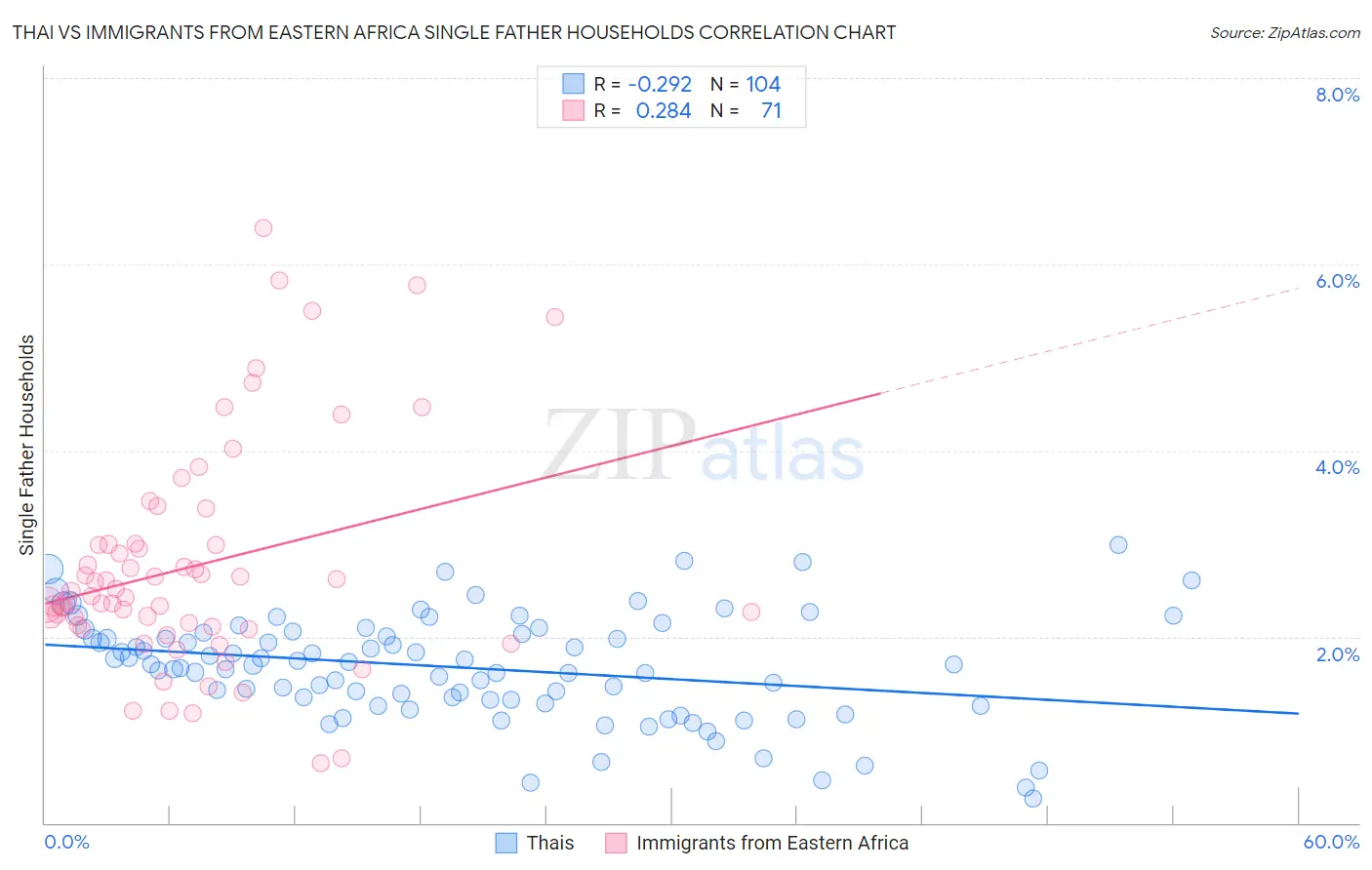 Thai vs Immigrants from Eastern Africa Single Father Households