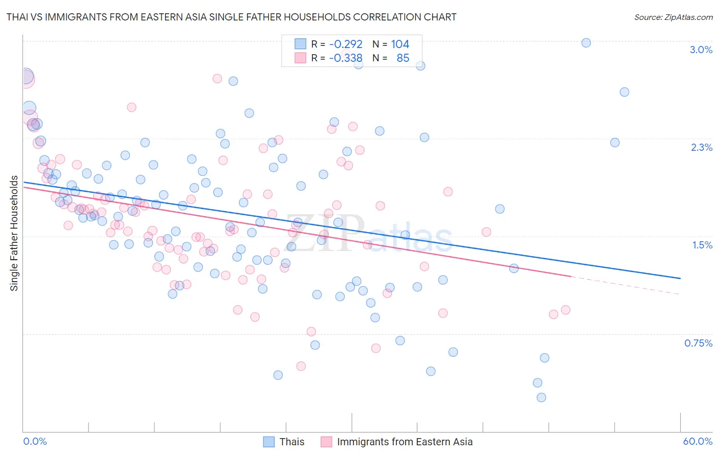 Thai vs Immigrants from Eastern Asia Single Father Households