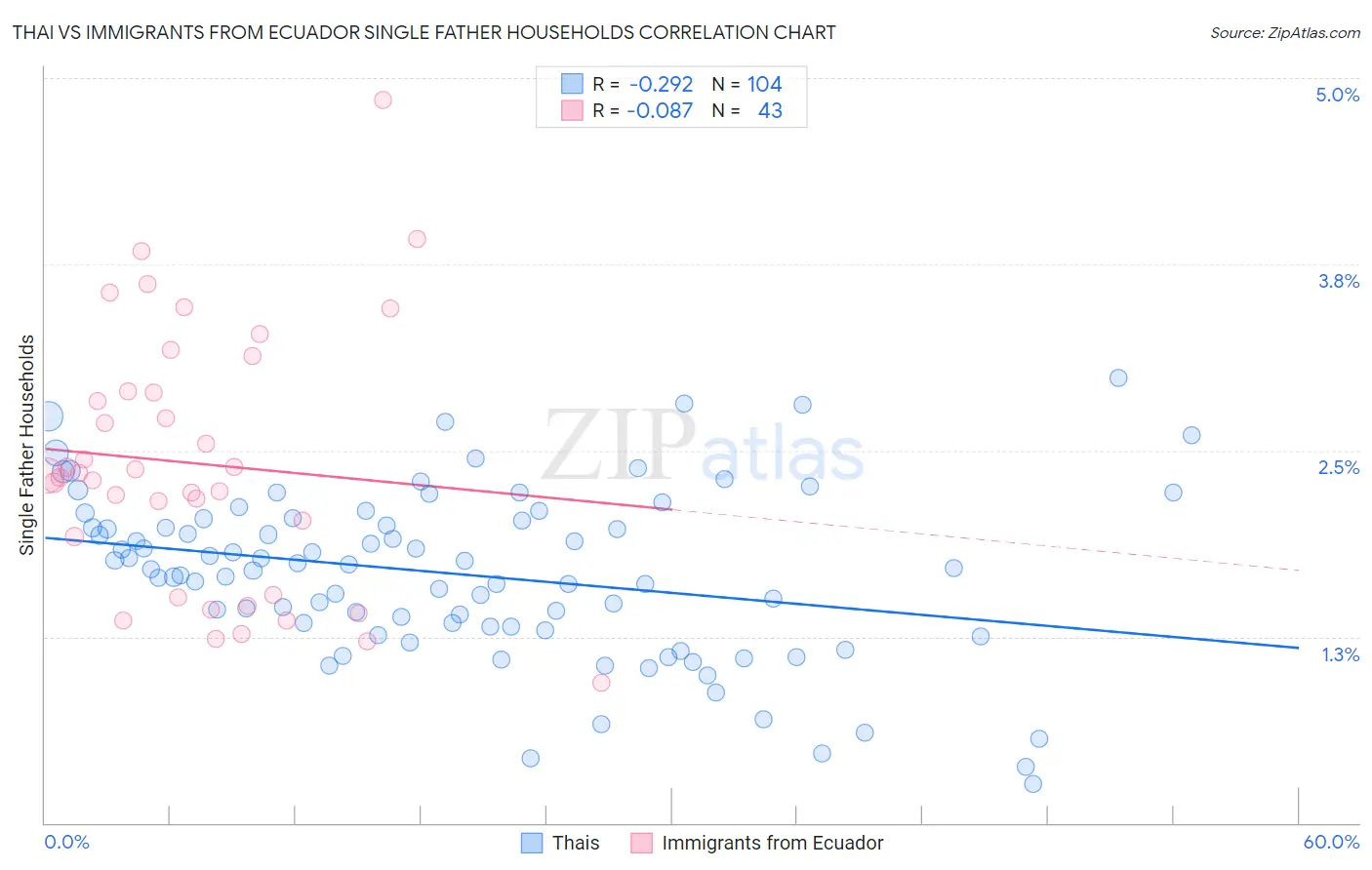 Thai vs Immigrants from Ecuador Single Father Households