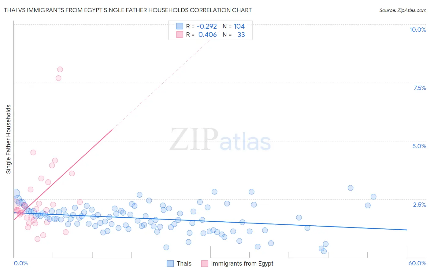 Thai vs Immigrants from Egypt Single Father Households