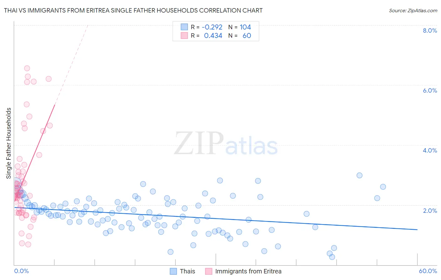 Thai vs Immigrants from Eritrea Single Father Households