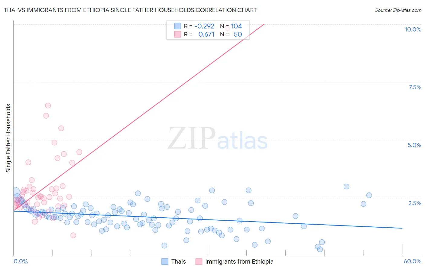 Thai vs Immigrants from Ethiopia Single Father Households
