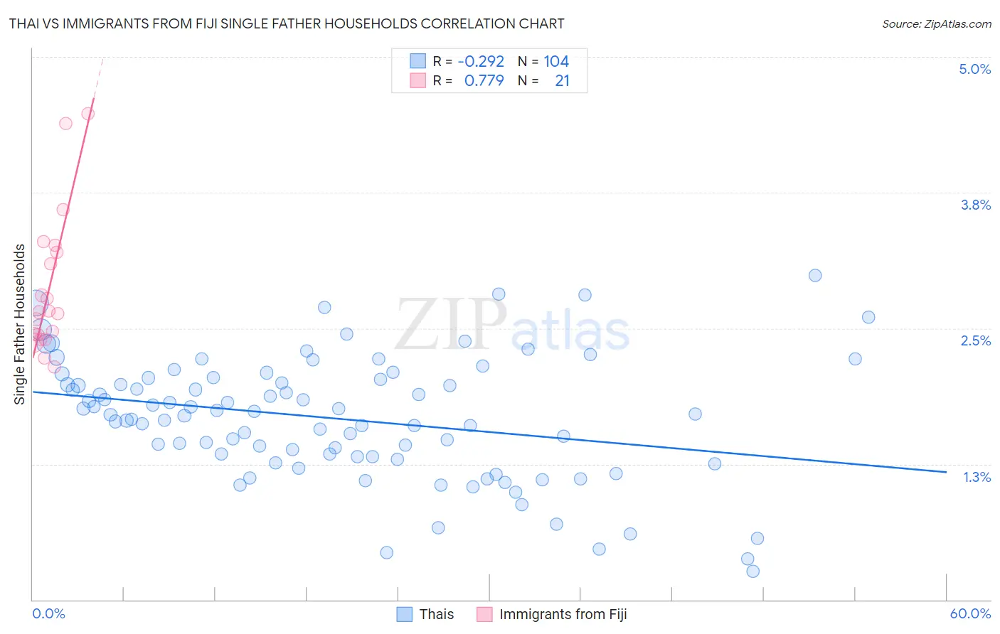 Thai vs Immigrants from Fiji Single Father Households