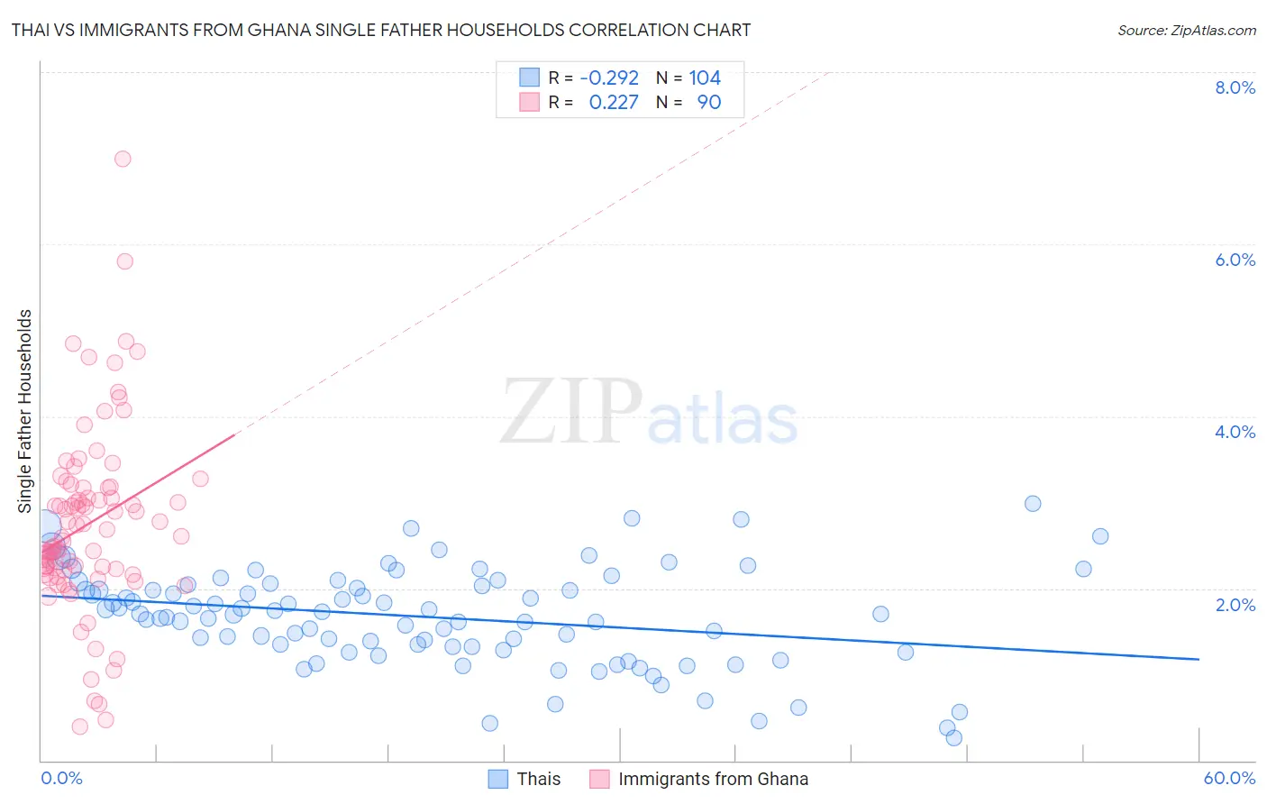 Thai vs Immigrants from Ghana Single Father Households