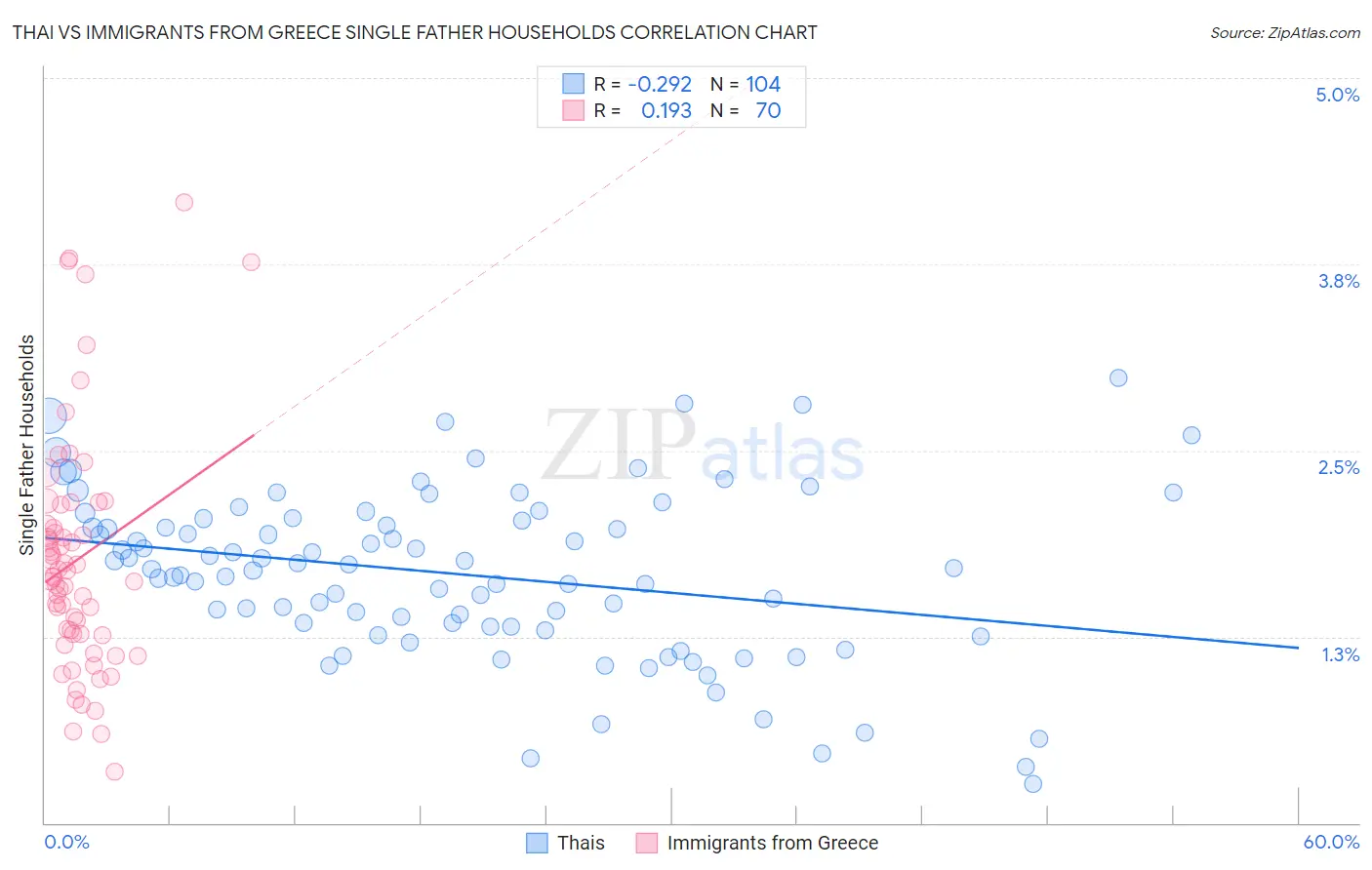 Thai vs Immigrants from Greece Single Father Households