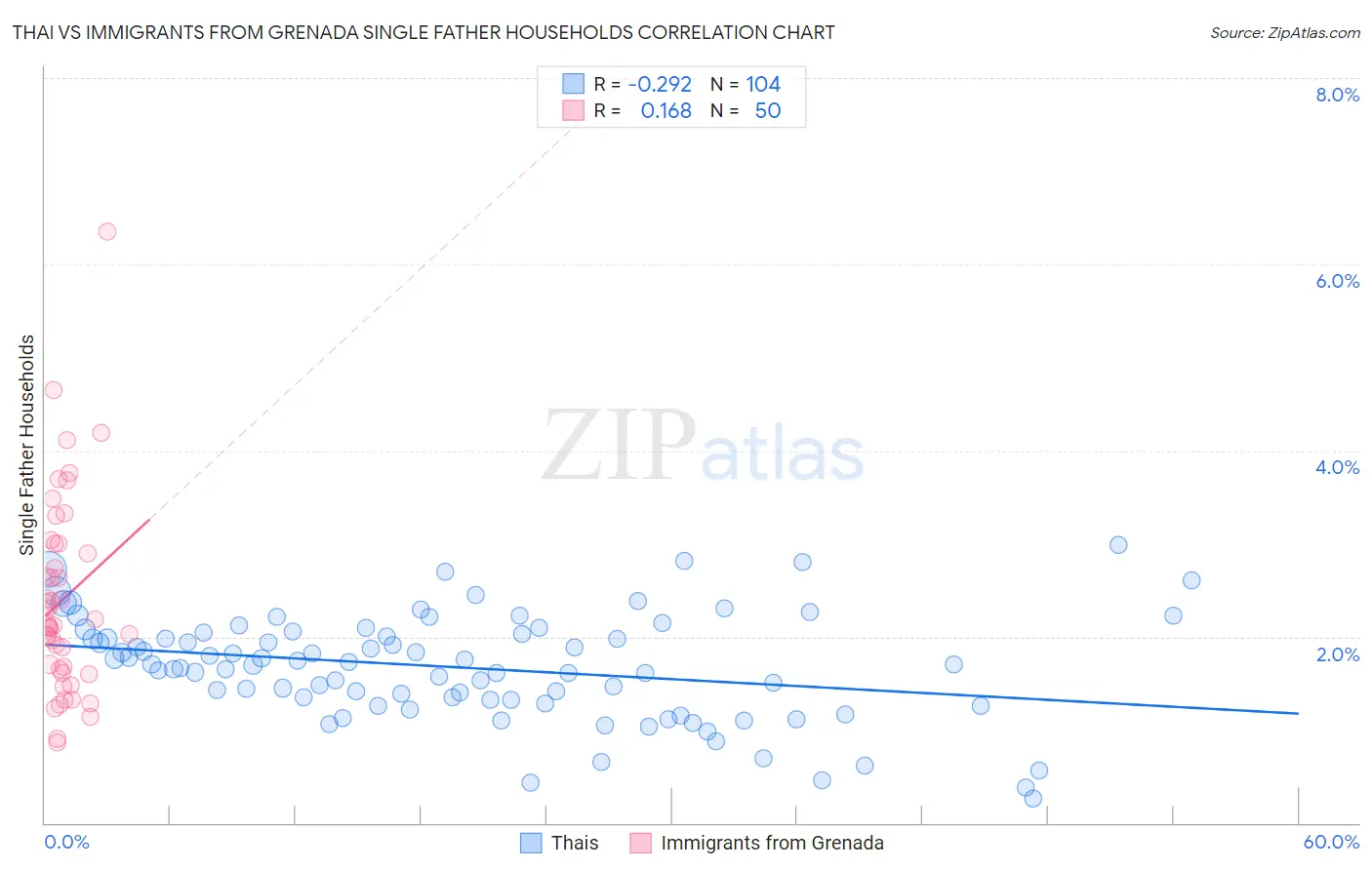 Thai vs Immigrants from Grenada Single Father Households