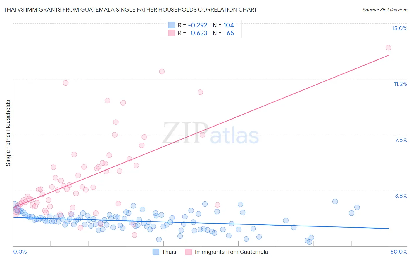 Thai vs Immigrants from Guatemala Single Father Households