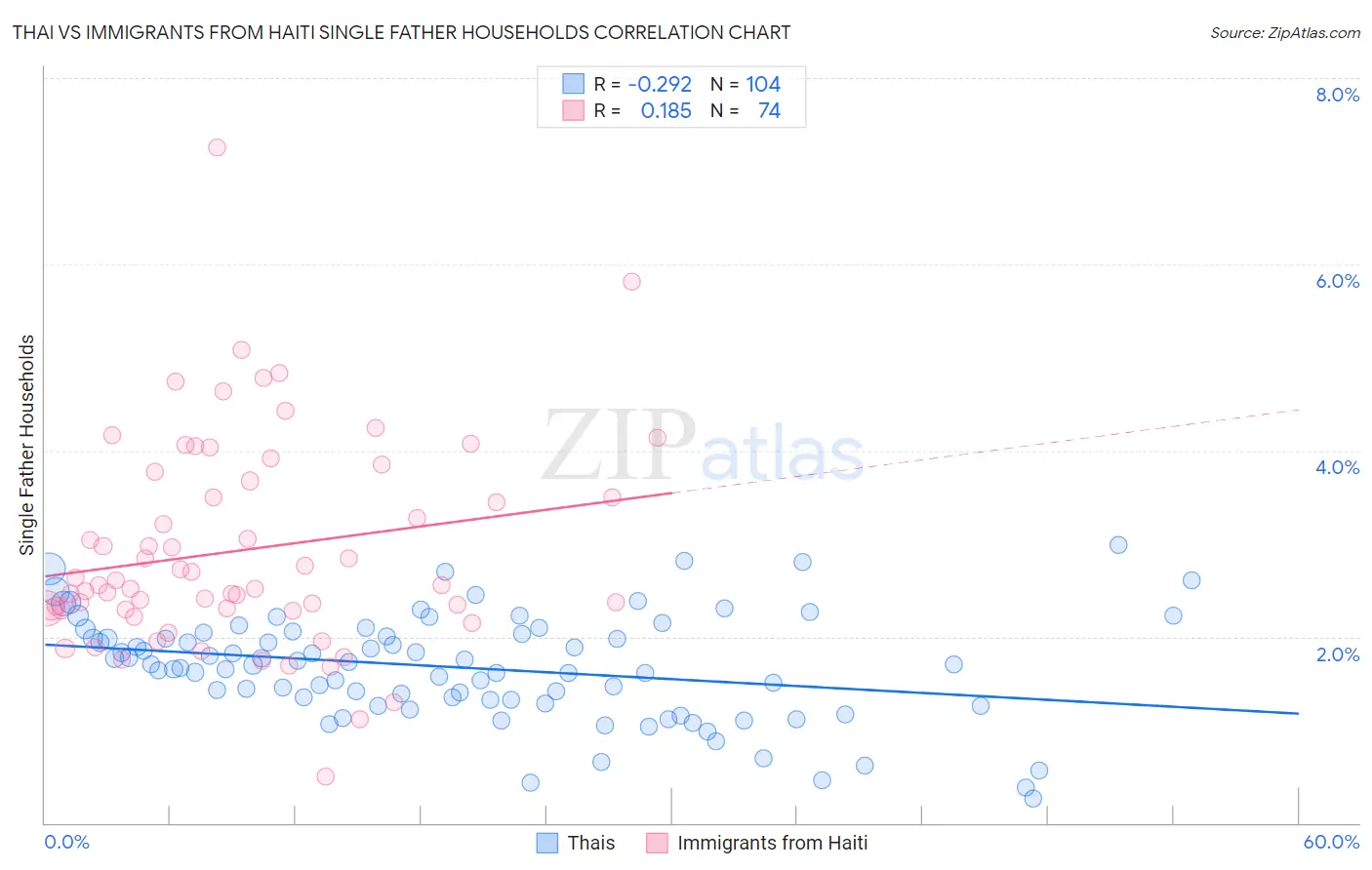 Thai vs Immigrants from Haiti Single Father Households