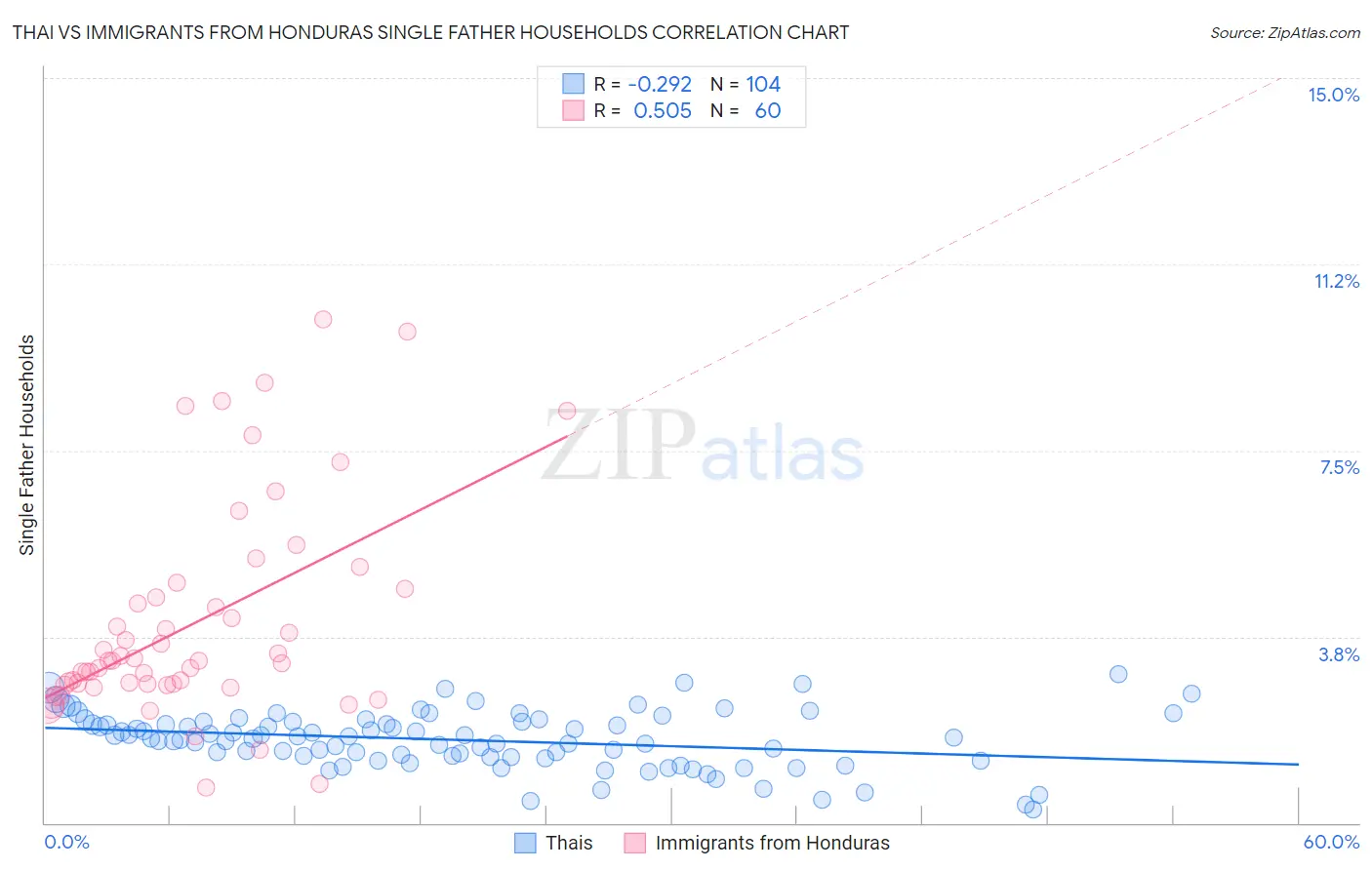 Thai vs Immigrants from Honduras Single Father Households