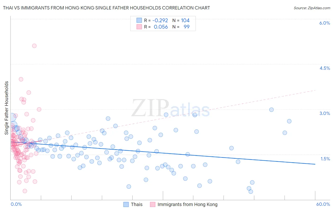 Thai vs Immigrants from Hong Kong Single Father Households