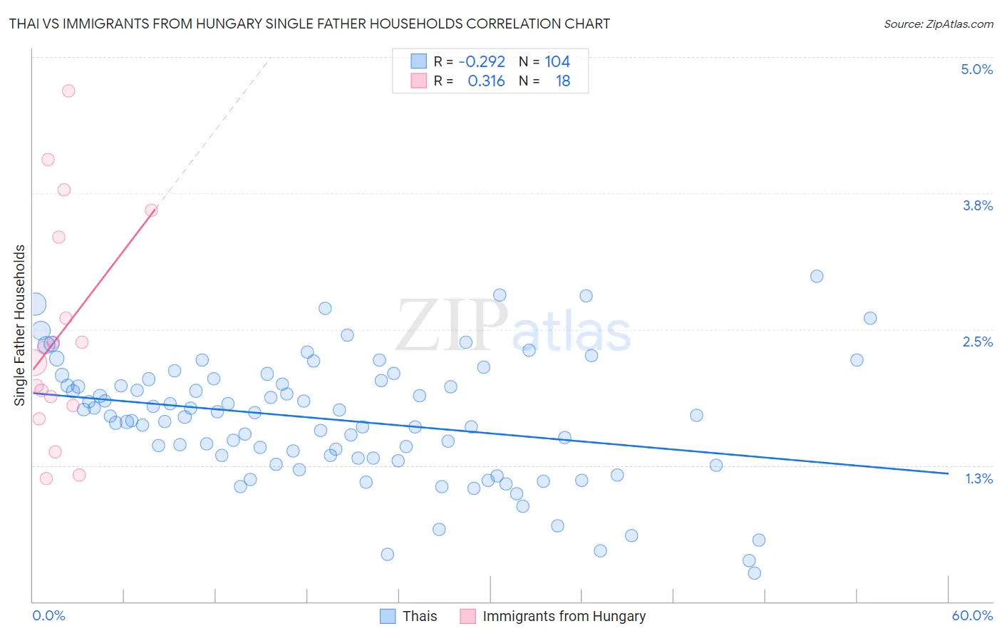 Thai vs Immigrants from Hungary Single Father Households