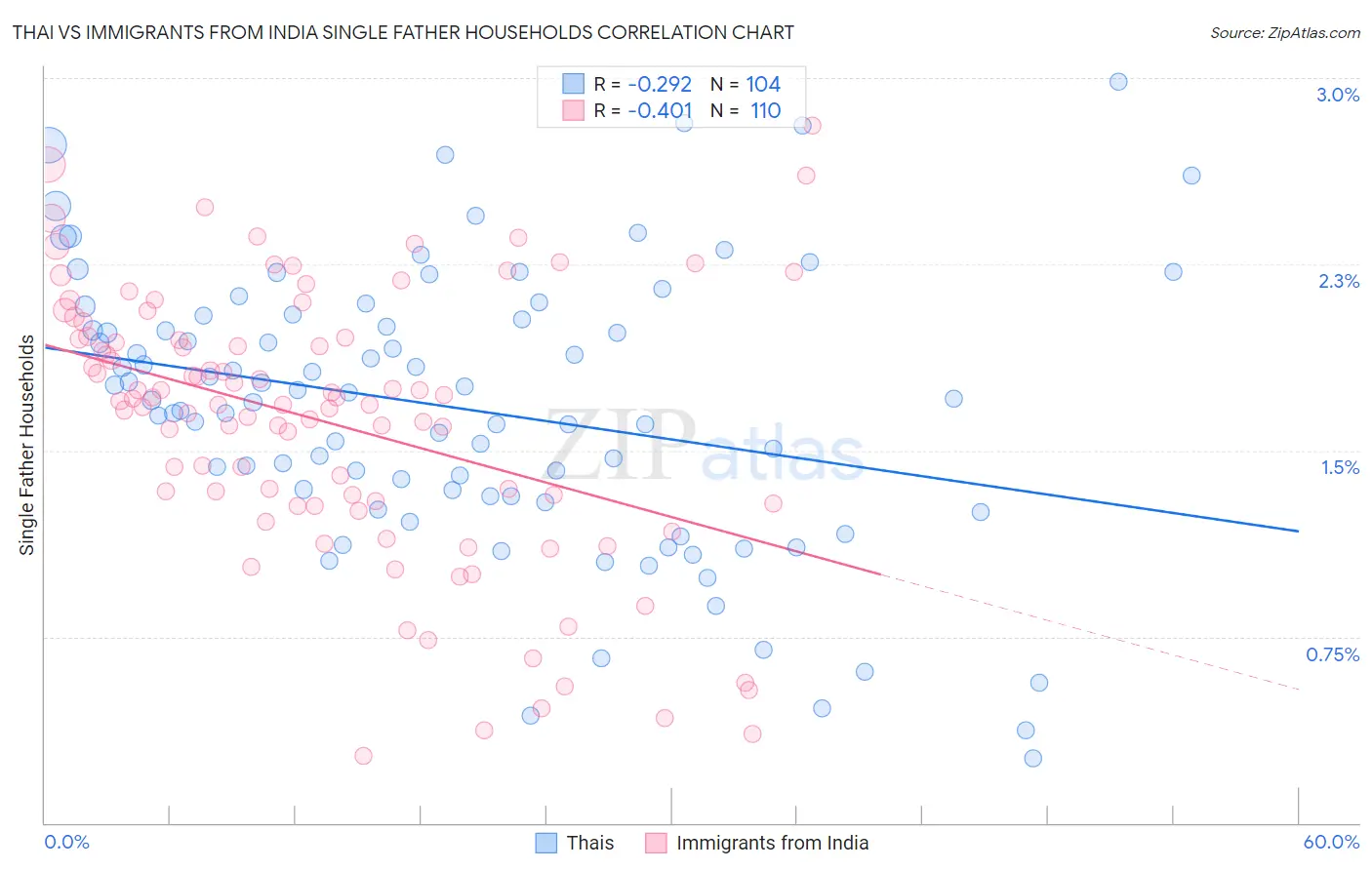 Thai vs Immigrants from India Single Father Households