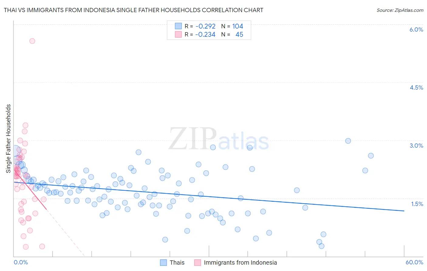 Thai vs Immigrants from Indonesia Single Father Households