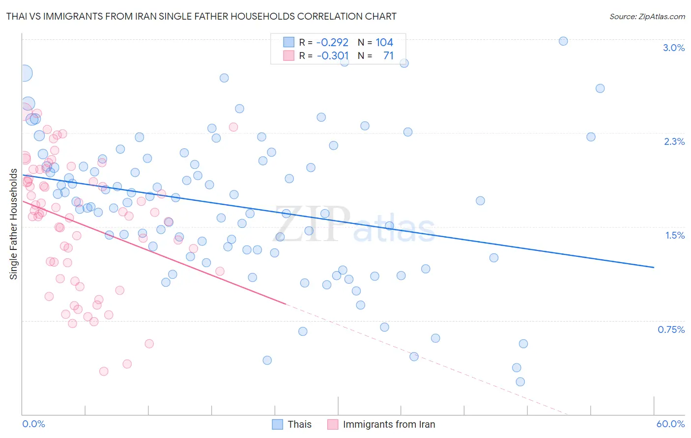 Thai vs Immigrants from Iran Single Father Households