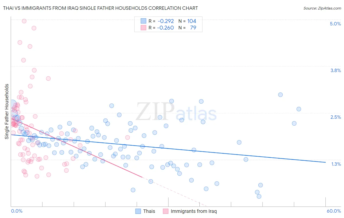 Thai vs Immigrants from Iraq Single Father Households