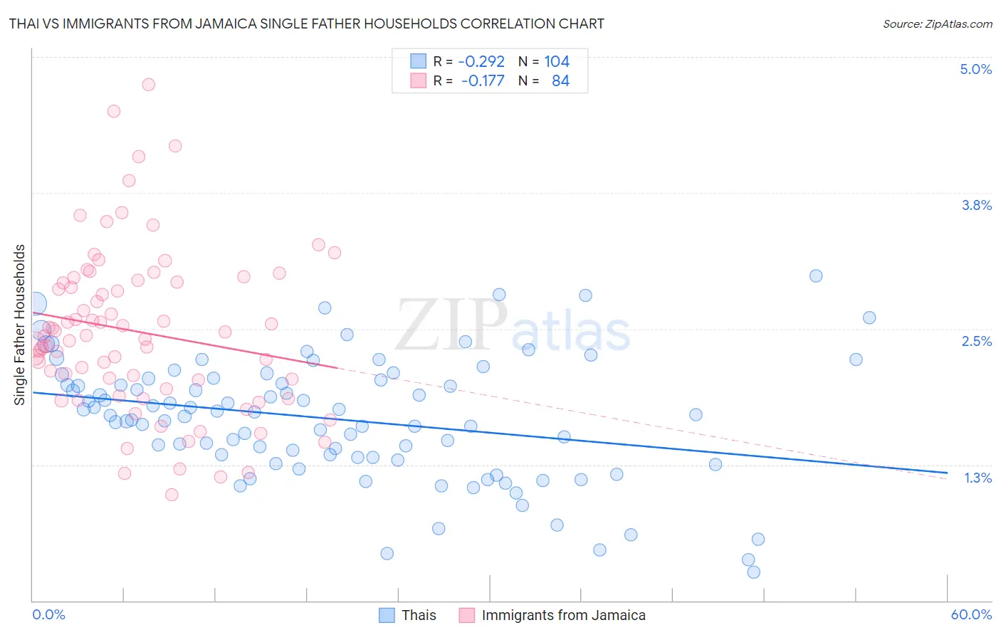 Thai vs Immigrants from Jamaica Single Father Households