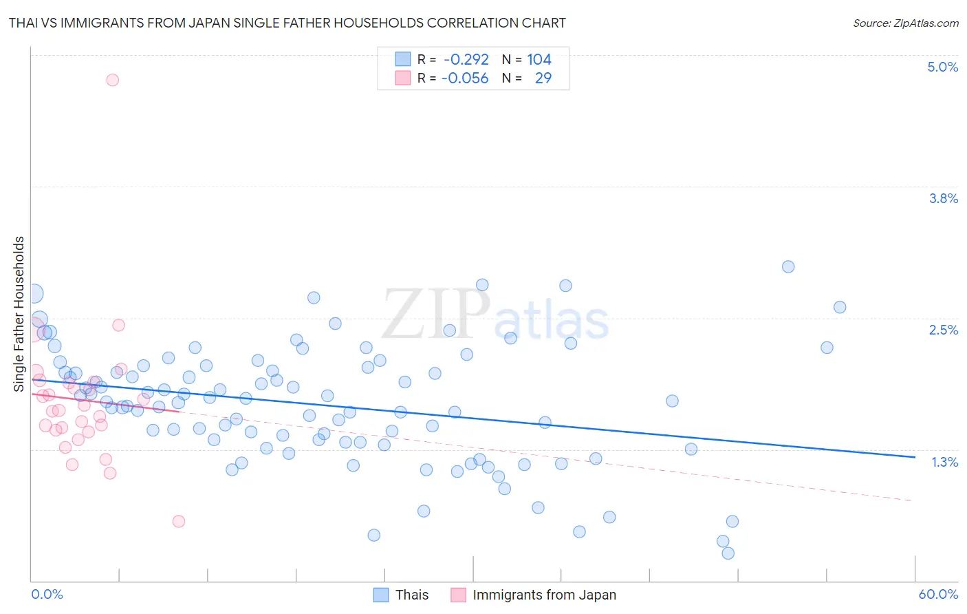 Thai vs Immigrants from Japan Single Father Households