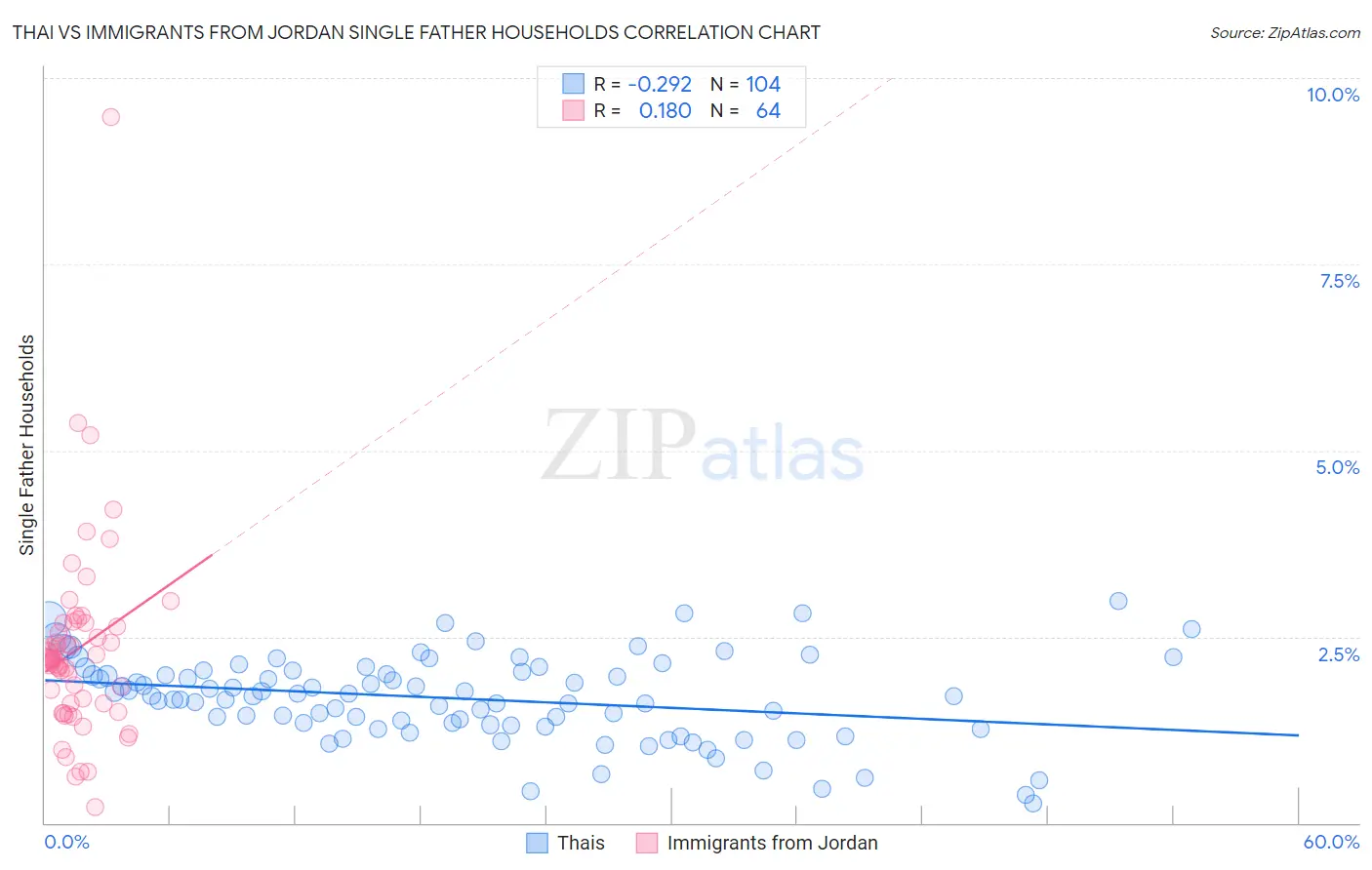 Thai vs Immigrants from Jordan Single Father Households