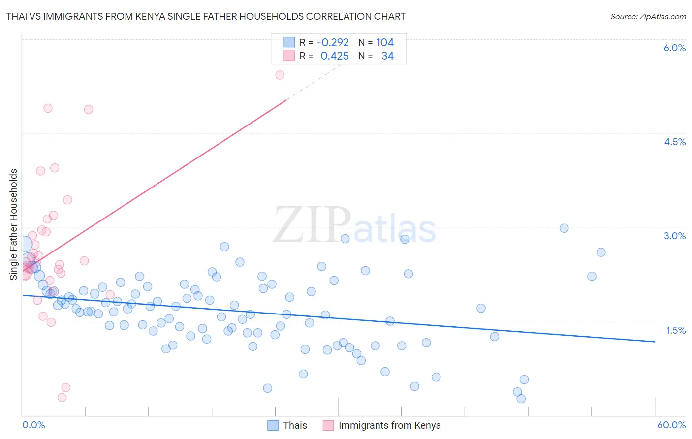 Thai vs Immigrants from Kenya Single Father Households