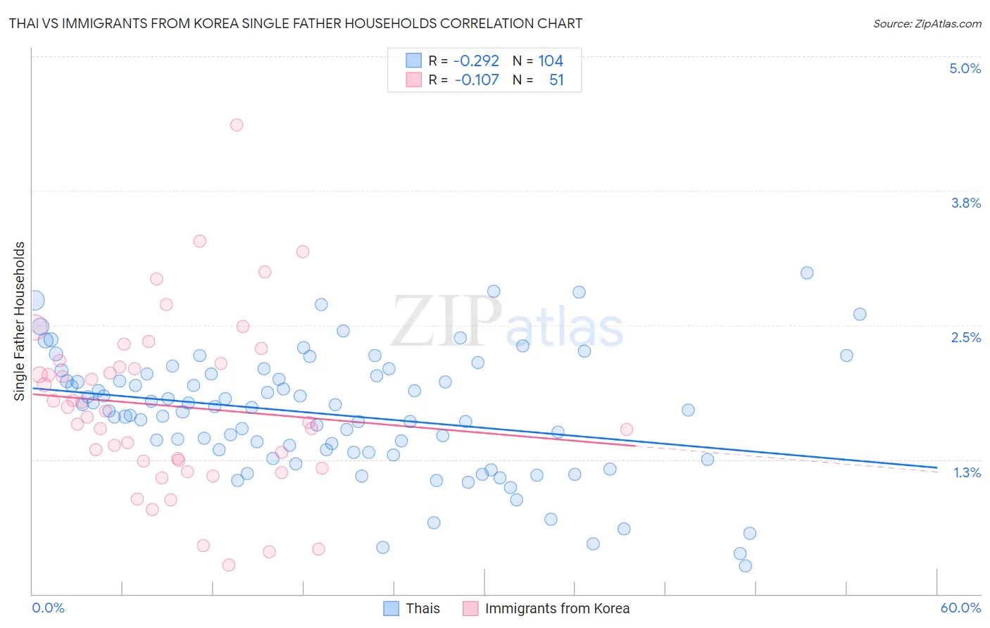 Thai vs Immigrants from Korea Single Father Households