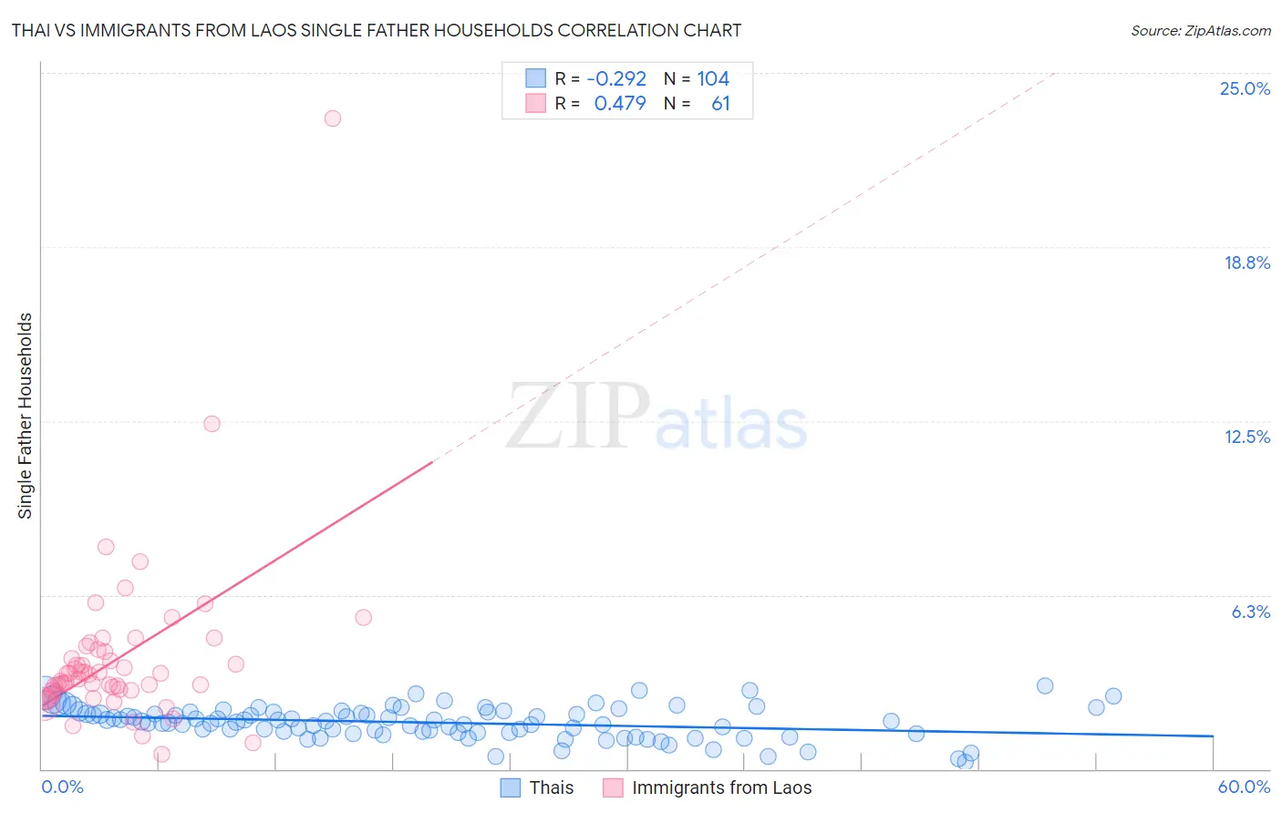 Thai vs Immigrants from Laos Single Father Households
