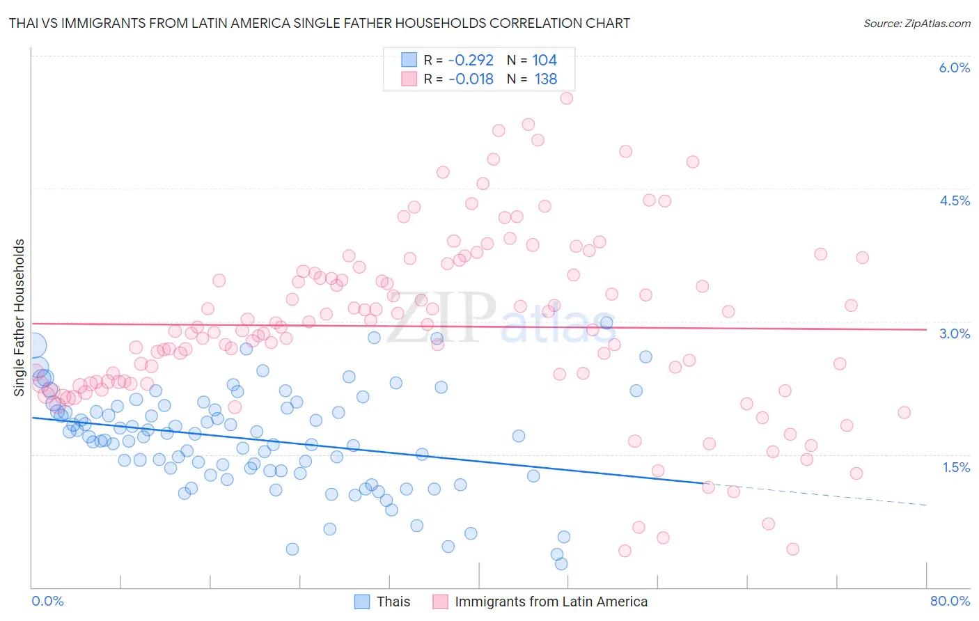 Thai vs Immigrants from Latin America Single Father Households