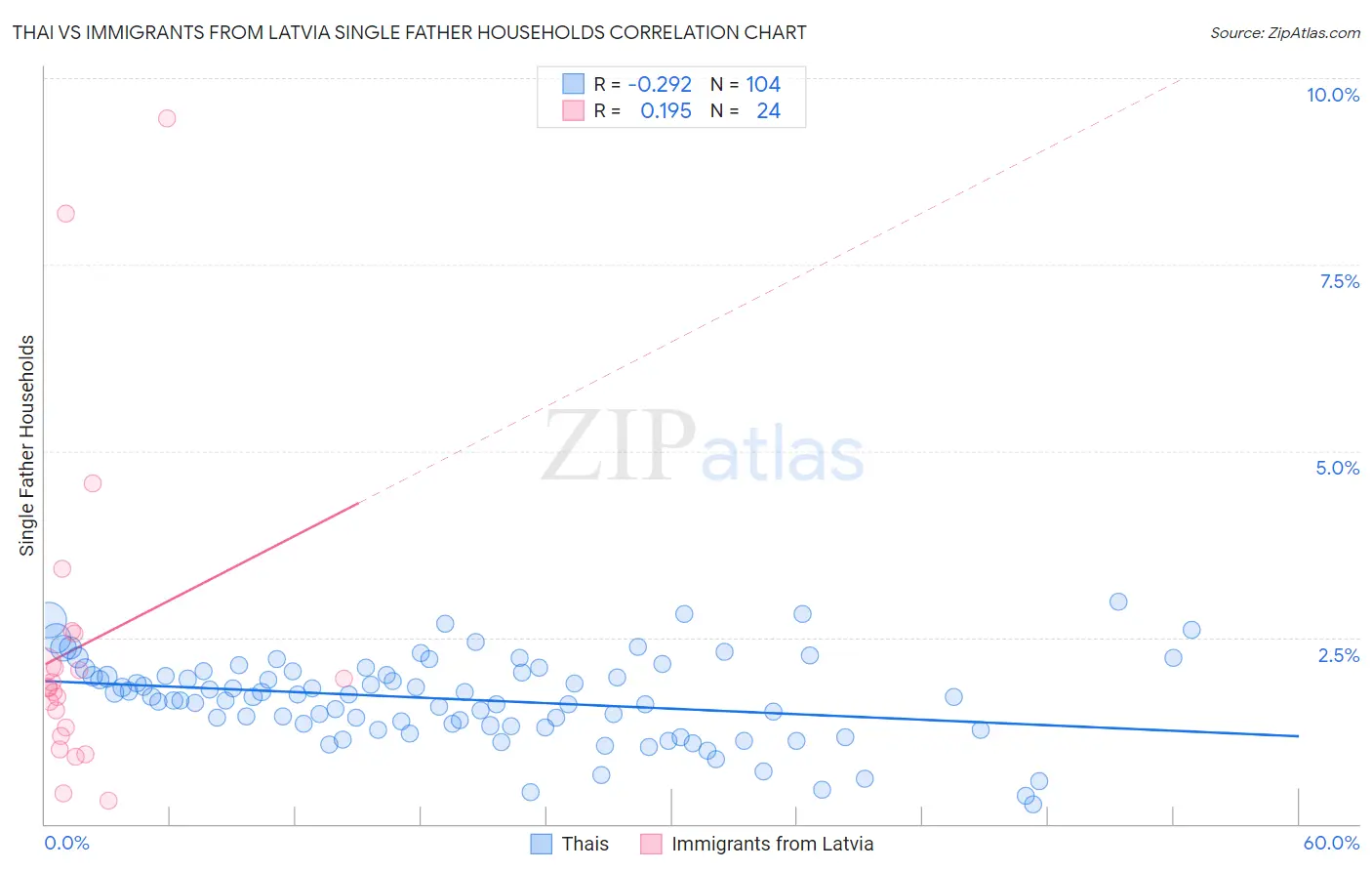 Thai vs Immigrants from Latvia Single Father Households