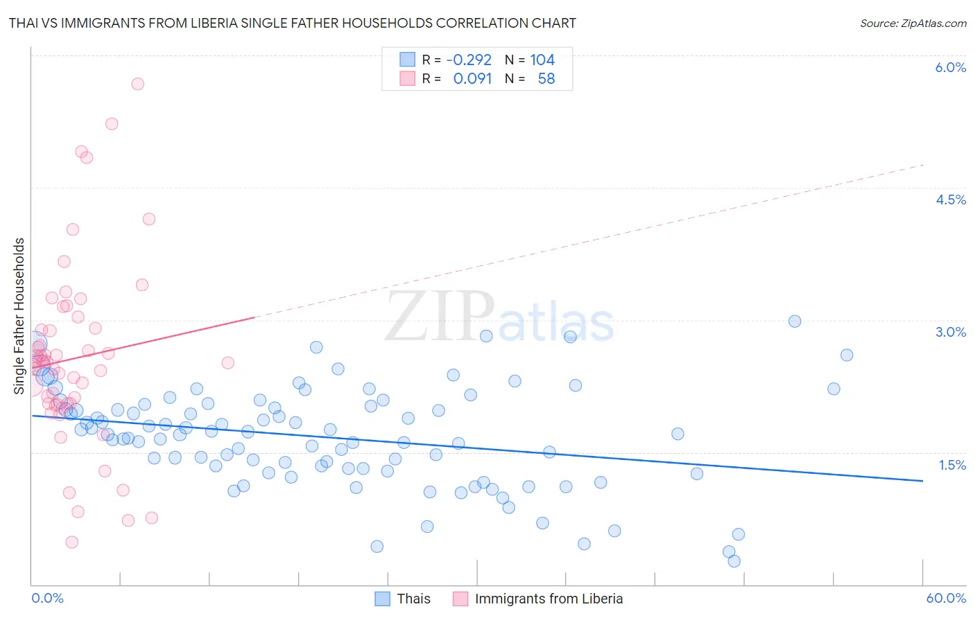 Thai vs Immigrants from Liberia Single Father Households