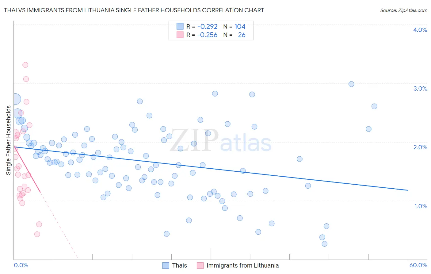 Thai vs Immigrants from Lithuania Single Father Households