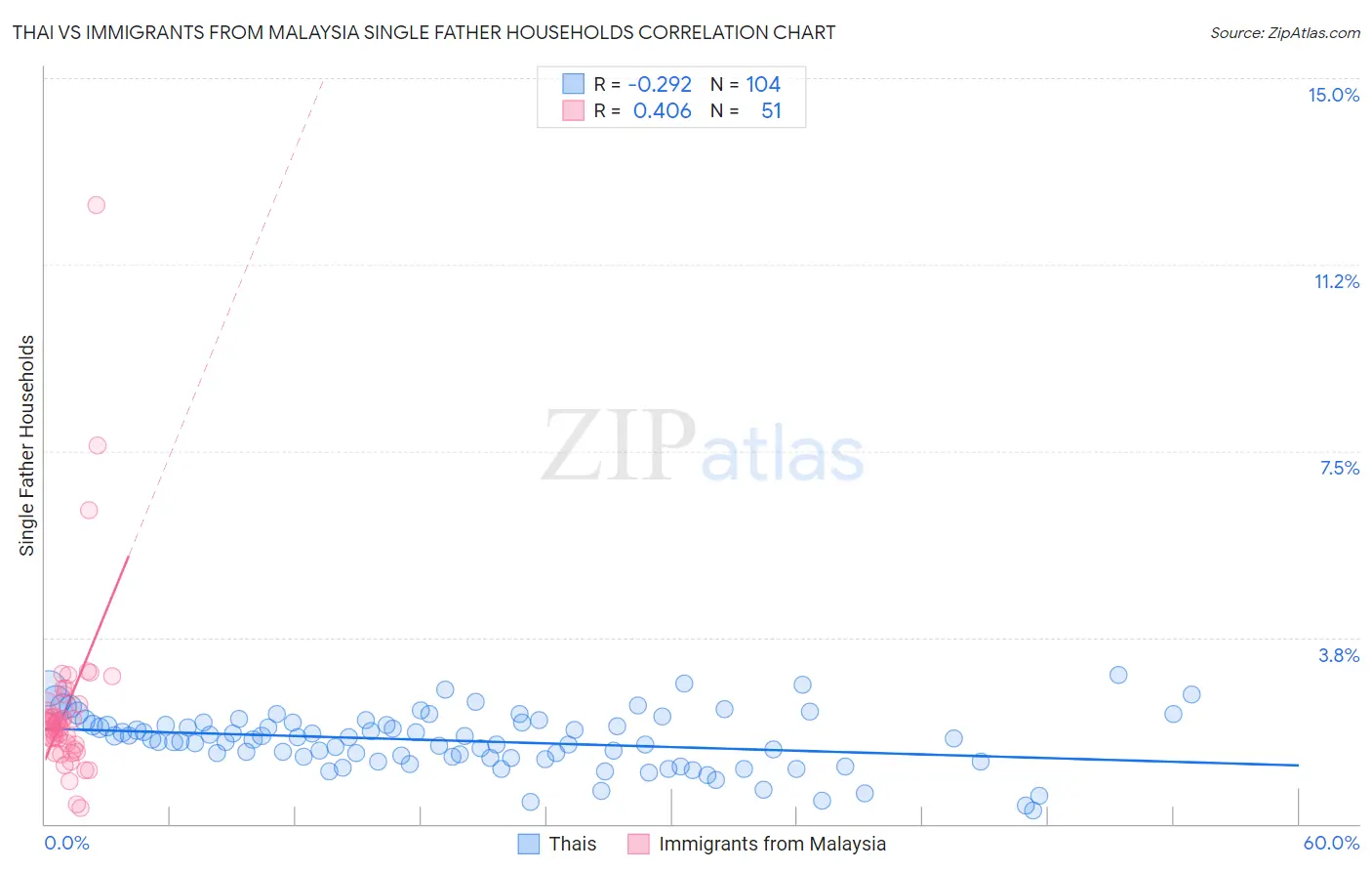 Thai vs Immigrants from Malaysia Single Father Households