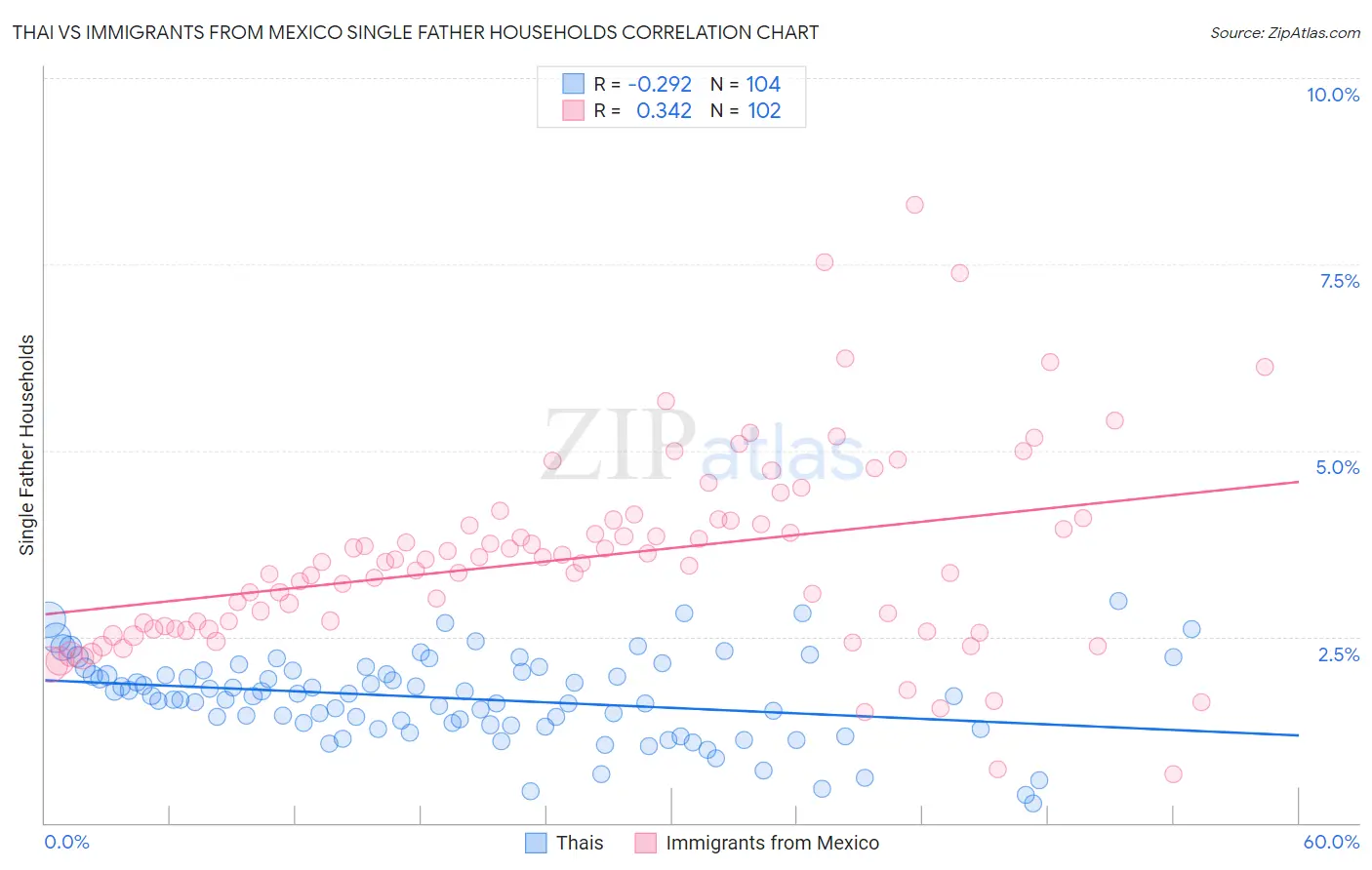 Thai vs Immigrants from Mexico Single Father Households