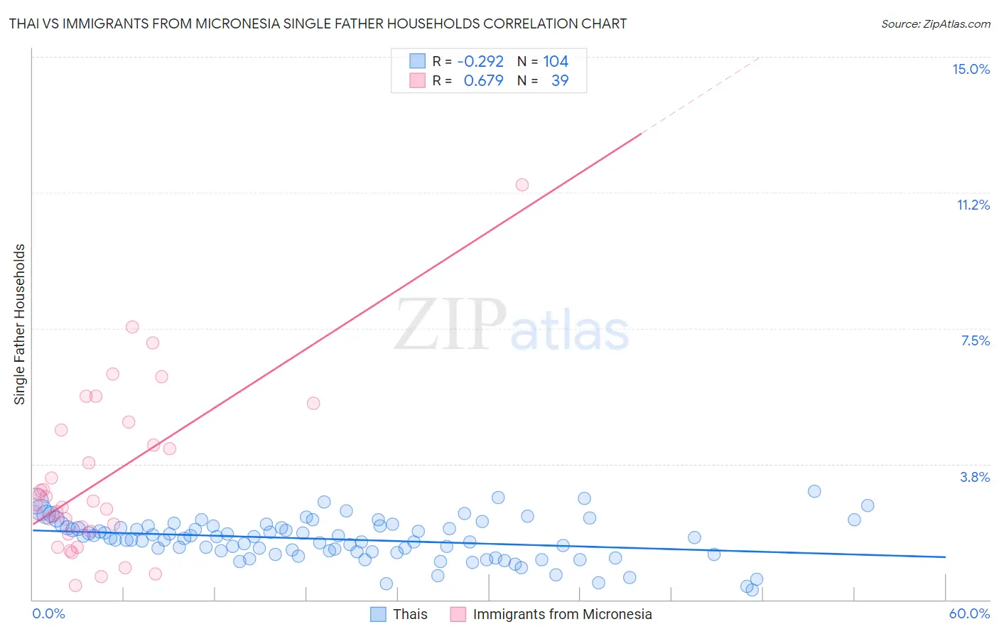 Thai vs Immigrants from Micronesia Single Father Households