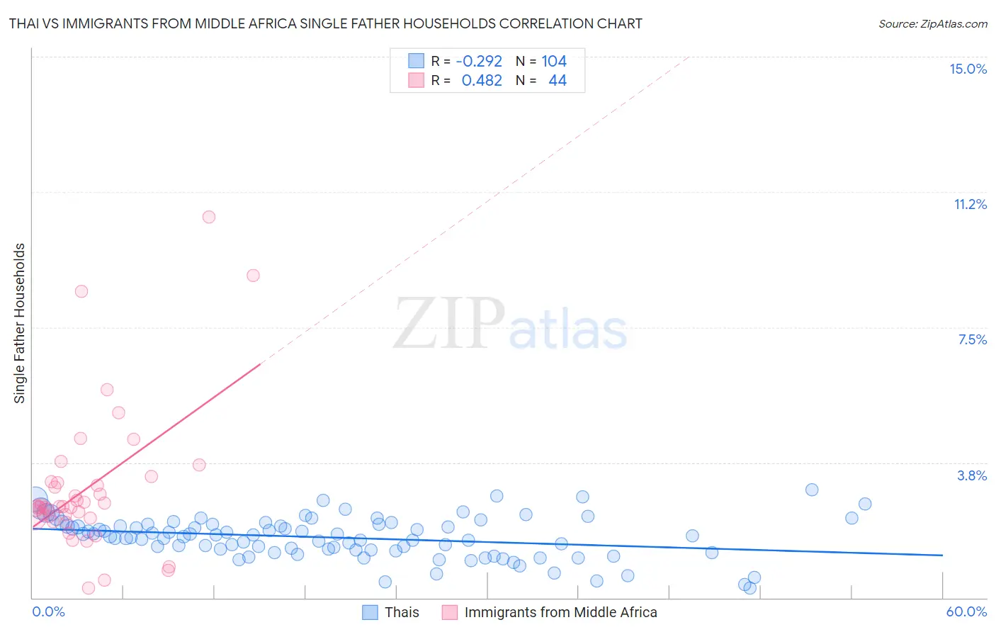 Thai vs Immigrants from Middle Africa Single Father Households