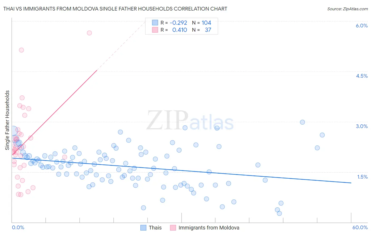 Thai vs Immigrants from Moldova Single Father Households
