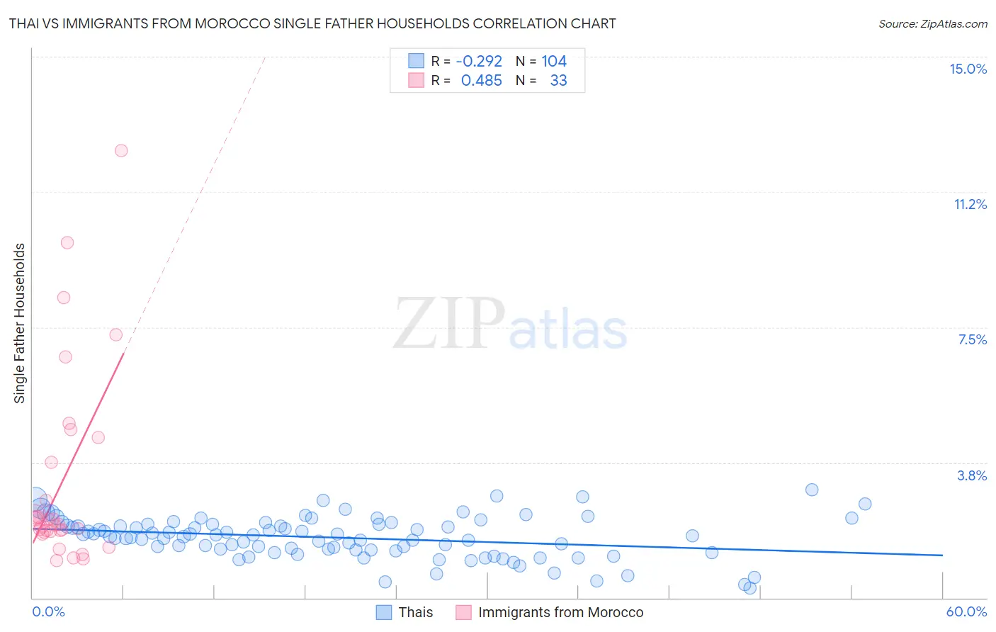 Thai vs Immigrants from Morocco Single Father Households