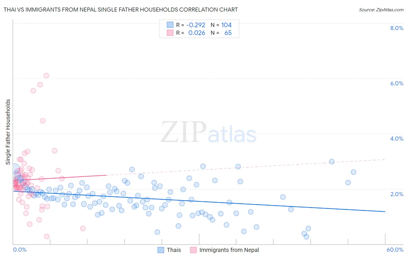 Thai vs Immigrants from Nepal Single Father Households