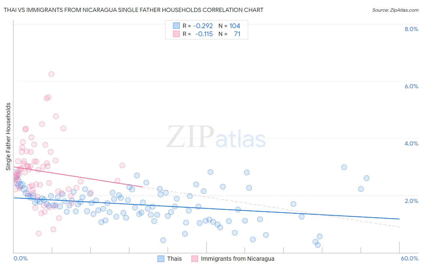 Thai vs Immigrants from Nicaragua Single Father Households