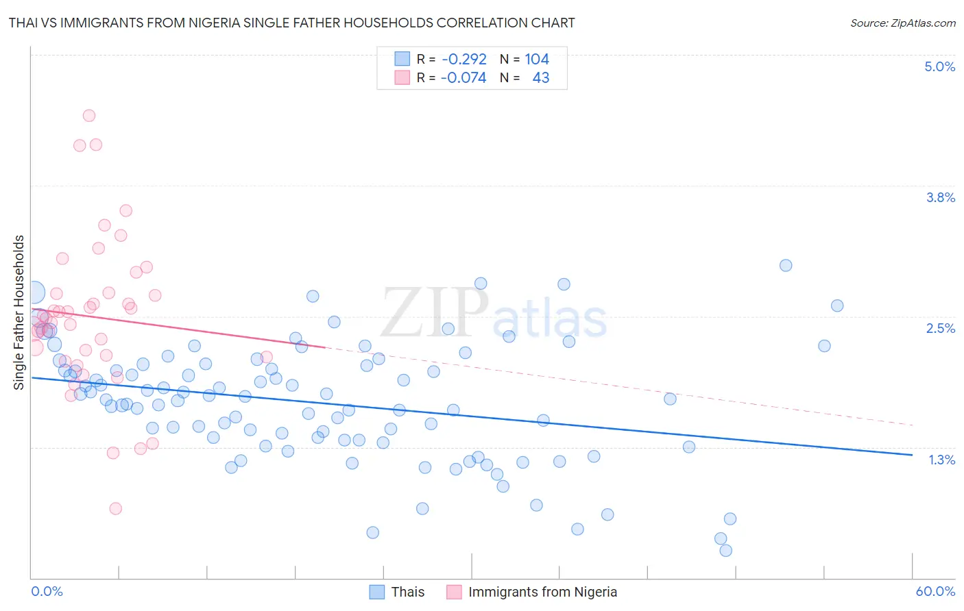 Thai vs Immigrants from Nigeria Single Father Households