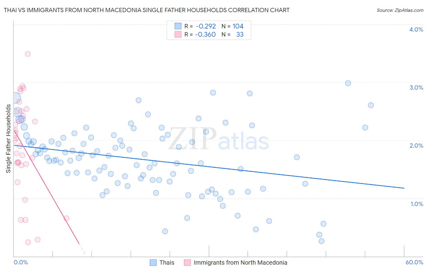 Thai vs Immigrants from North Macedonia Single Father Households