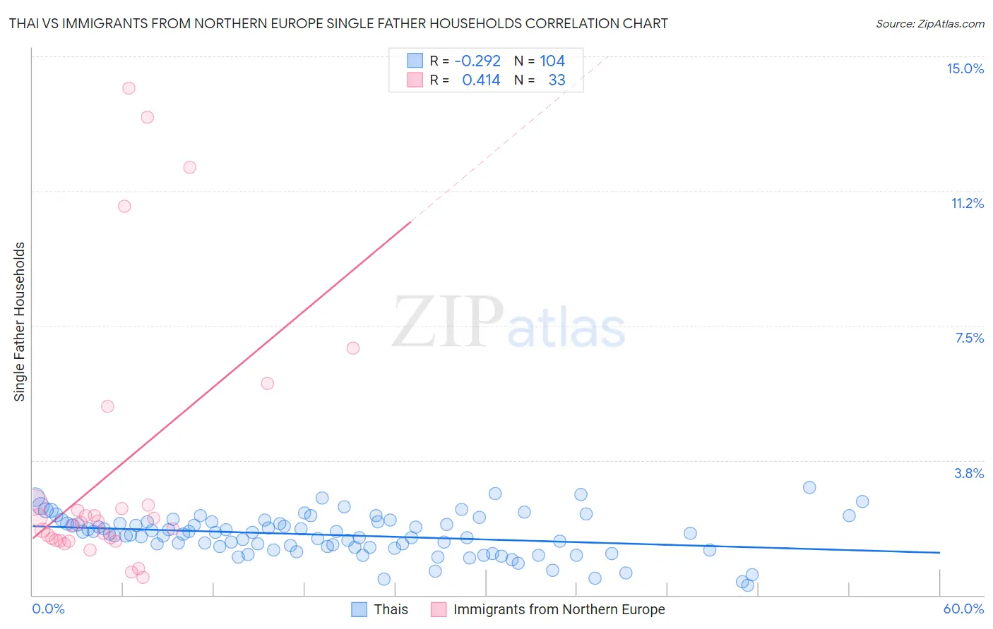 Thai vs Immigrants from Northern Europe Single Father Households
