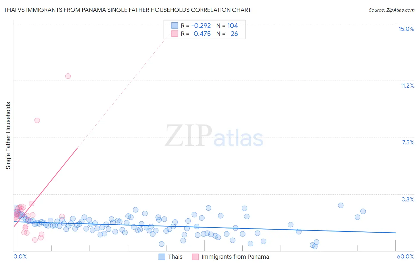 Thai vs Immigrants from Panama Single Father Households