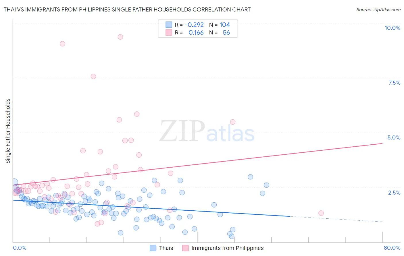 Thai vs Immigrants from Philippines Single Father Households