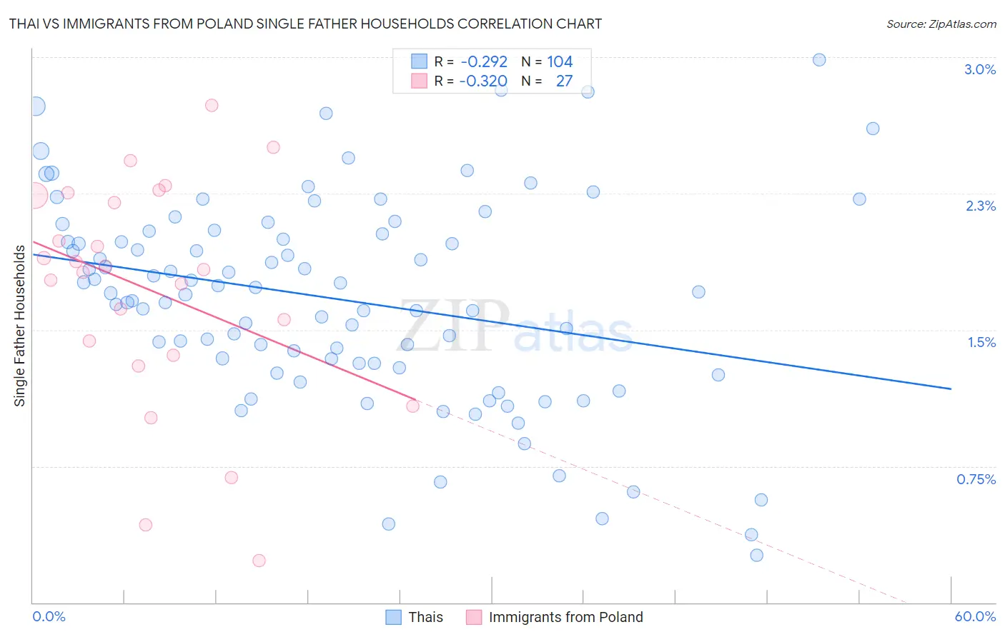 Thai vs Immigrants from Poland Single Father Households