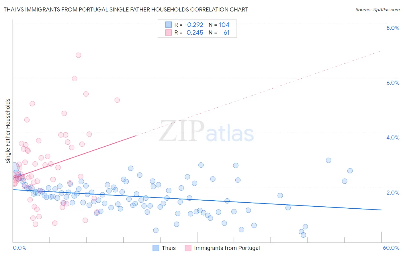 Thai vs Immigrants from Portugal Single Father Households