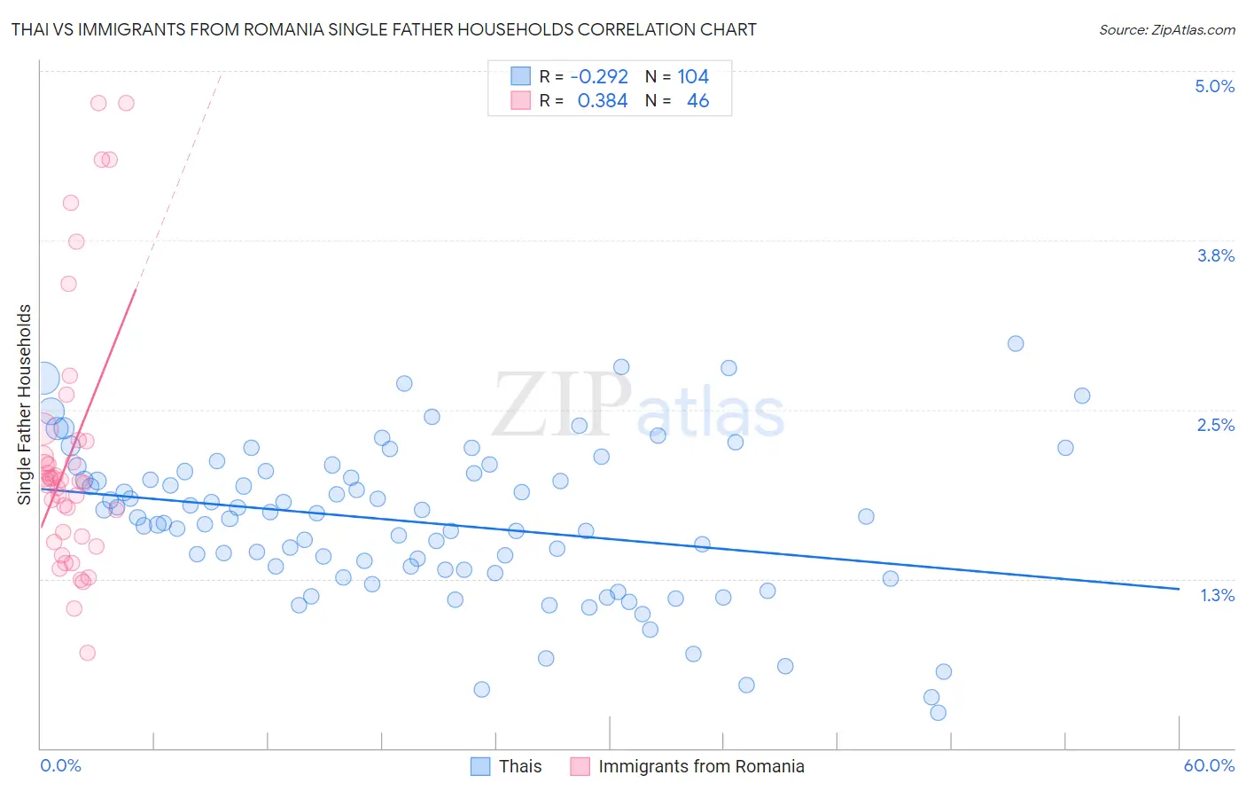 Thai vs Immigrants from Romania Single Father Households